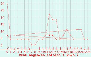 Courbe de la force du vent pour Braganca