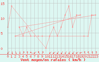 Courbe de la force du vent pour Patscherkofel