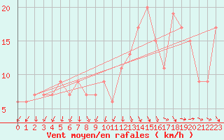 Courbe de la force du vent pour Campo Grande Aeroporto