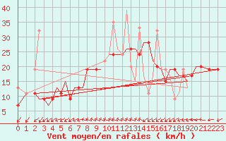 Courbe de la force du vent pour Chrysoupoli Airport