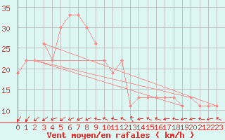 Courbe de la force du vent pour Turaif