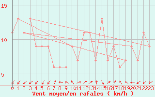 Courbe de la force du vent pour Biskra