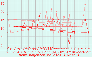 Courbe de la force du vent pour Aktion Airport