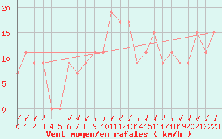 Courbe de la force du vent pour Fairbanks, Fairbanks International Airport