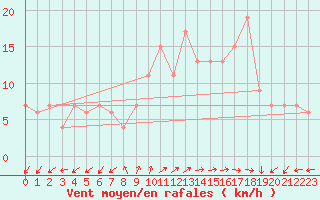 Courbe de la force du vent pour Setif