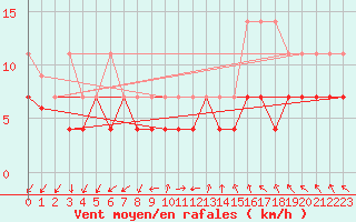 Courbe de la force du vent pour Giessen