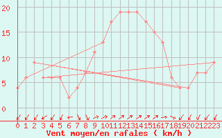 Courbe de la force du vent pour Pratica Di Mare