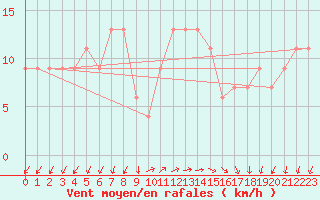 Courbe de la force du vent pour Pratica Di Mare