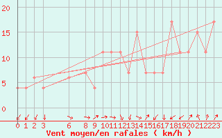 Courbe de la force du vent pour Setif