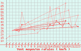 Courbe de la force du vent pour Reykjavik