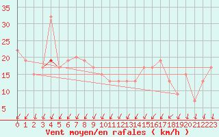 Courbe de la force du vent pour Fort Yukon, Fort Yukon Airport