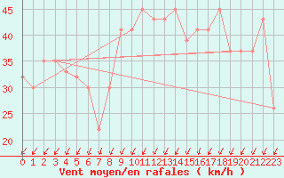 Courbe de la force du vent pour Praia