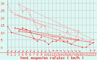 Courbe de la force du vent pour Malexander