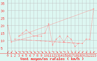 Courbe de la force du vent pour Grimsey