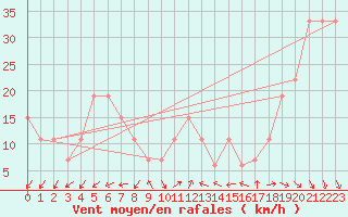 Courbe de la force du vent pour Turaif