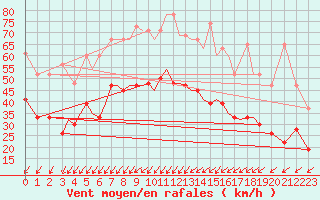 Courbe de la force du vent pour Limnos Airport