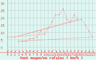 Courbe de la force du vent pour Oran / Es Senia