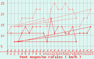 Courbe de la force du vent pour Tjakaape