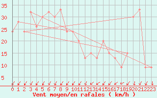 Courbe de la force du vent pour Ghardaia