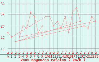 Courbe de la force du vent pour Adrar