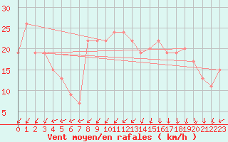 Courbe de la force du vent pour Timimoun