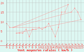 Courbe de la force du vent pour Berens River CS , Man.