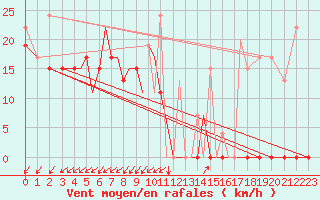 Courbe de la force du vent pour Aktion Airport