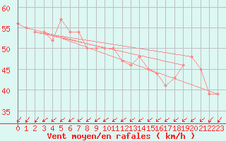 Courbe de la force du vent pour Hornbjargsviti