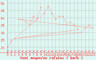 Courbe de la force du vent pour Capo Carbonara