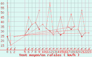 Courbe de la force du vent pour Gafsa