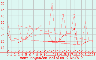 Courbe de la force du vent pour Gafsa