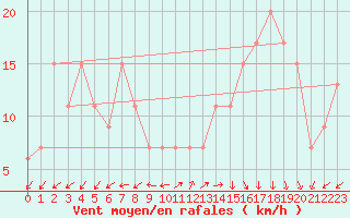 Courbe de la force du vent pour Chlef