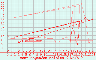 Courbe de la force du vent pour Ghardaia