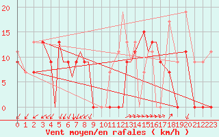 Courbe de la force du vent pour Aktion Airport