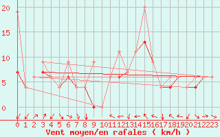 Courbe de la force du vent pour Errachidia