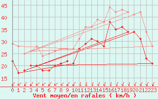 Courbe de la force du vent pour Nord-Solvaer