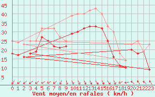 Courbe de la force du vent pour Vaderoarna