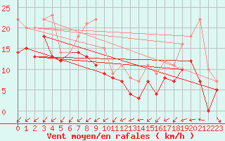 Courbe de la force du vent pour Rodkallen