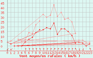 Courbe de la force du vent pour Hunge