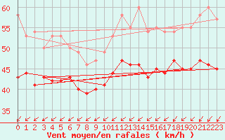 Courbe de la force du vent pour Utklippan