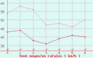 Courbe de la force du vent pour Utklippan