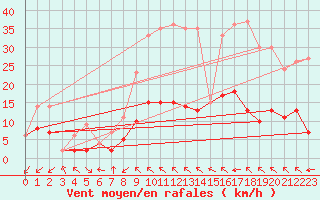 Courbe de la force du vent pour Soria (Esp)