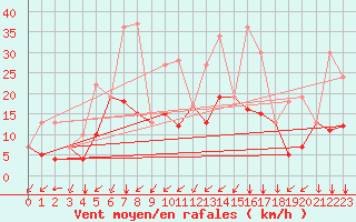 Courbe de la force du vent pour Soria (Esp)