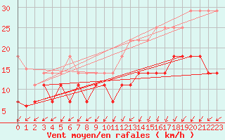 Courbe de la force du vent pour Stoetten