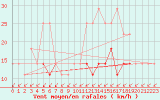 Courbe de la force du vent pour Sacueni