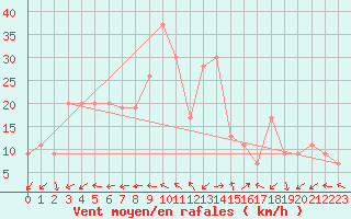 Courbe de la force du vent pour Adrar