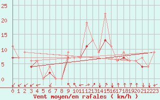 Courbe de la force du vent pour Errachidia