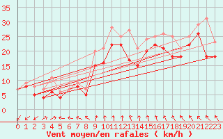 Courbe de la force du vent pour Vaderoarna