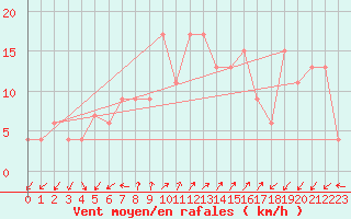 Courbe de la force du vent pour Pratica Di Mare