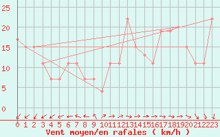 Courbe de la force du vent pour Turaif